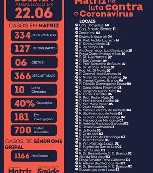 Matriz de Camaragibe registra 334 casos confirmados do novo coronavírus