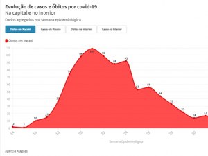 Maceió registrou uma morte por Covid-19 na última semana; interior 19