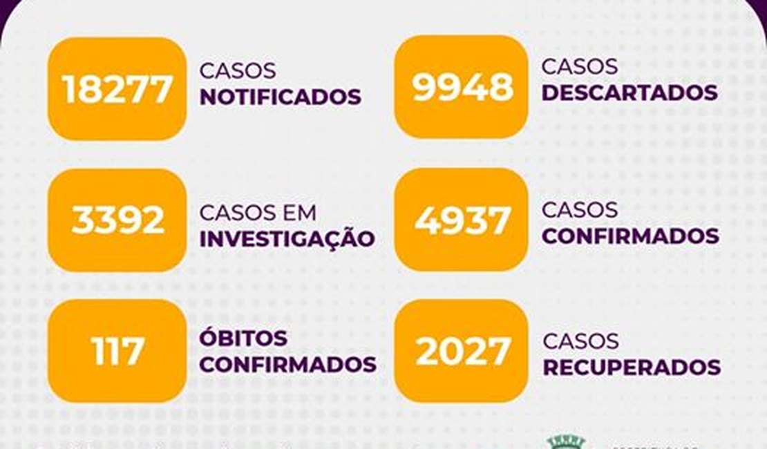 Arapiraca está com 4.937 casos confirmados de Covid-19 e 117 mortes