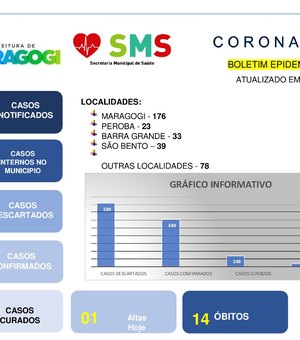 Maragogi registra 349 casos confirmados do novo coronavírus