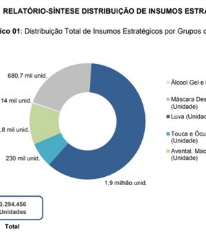 Sesau distribui mais de 3,2 milhões de EPIs para unidades e profissionais de saúde