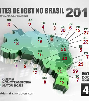 Alagoas é o 7º estado do país onde mais se mata LGBTs