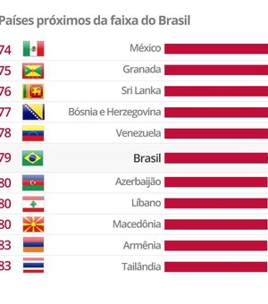 Brasil mantém 79ª posição no ranking do IDH 