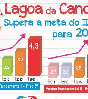 Lagoa da Canoa bate média do Ideb para 2019