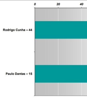 Virada: Rodrigo Cunha (54,3%) lidera corrida ao governo contra Paulo Dantas (45,7%)