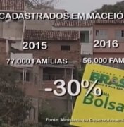 Em Maceió, 18 mil famílias vivem na linha da extrema pobreza; muitas não recebem Bolsa Família
