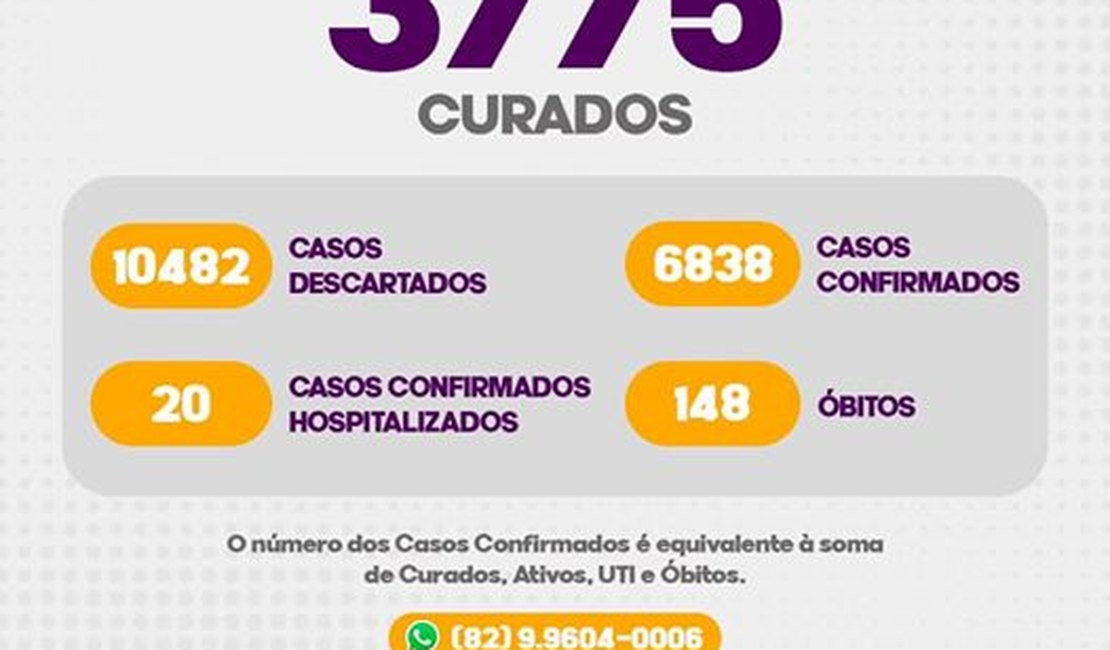 Com 151 novos casos positivos, 6.838 pessoas já foram confirmadas com Covid em Arapiraca