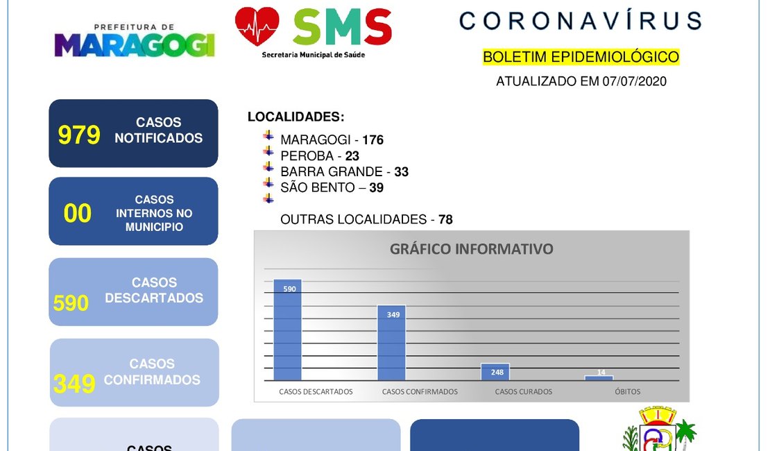 Maragogi registra 349 casos confirmados do novo coronavírus