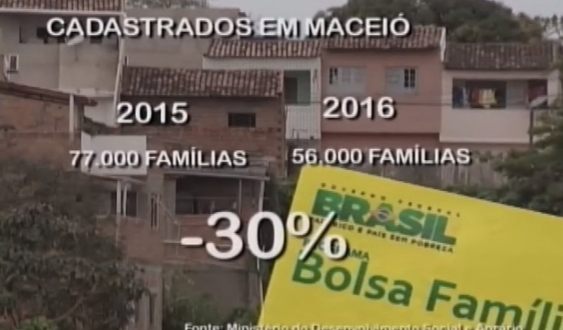 Em Maceió, 18 mil famílias vivem na linha da extrema pobreza; muitas não recebem Bolsa Família