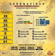 Coronavírus: número de casos em São Luís do Quitunde sobe para 39