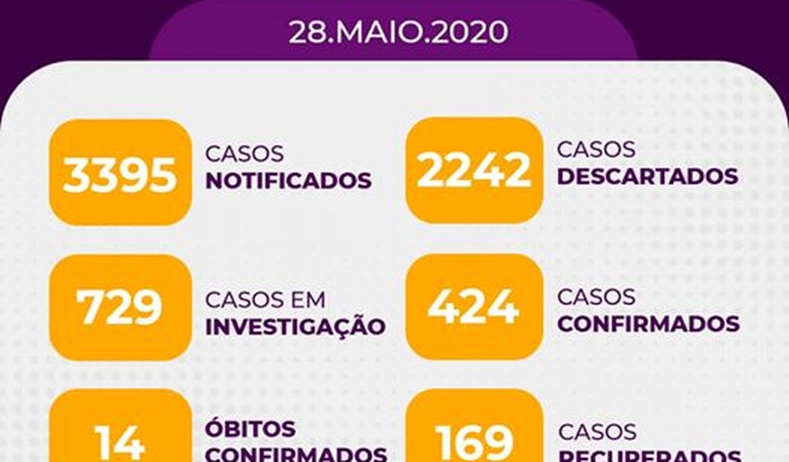 Com 37 novos casos, Arapiraca chega 424 pessoas com Covid-19, 14 óbitos e 169 recuperados