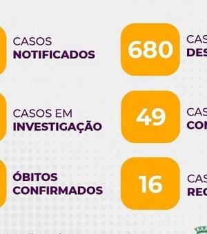 Sobe para 49 o número de casos confirmados de Covid 19 em Arapiraca