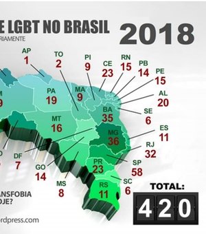 Acima da média nacional, Alagoas é o estado mais perigoso para LGBT