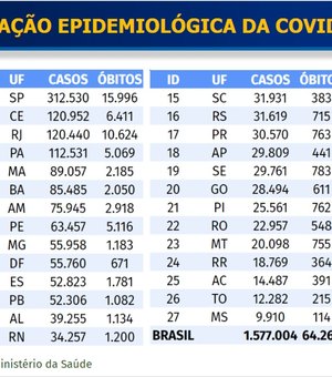 Brasil tem 38 mil novos casos de Covid-19 e mil mortos em 24h, diz Saúde