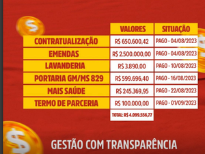 Apenas no mês de agosto, prefeitura de Penedo repassou R$ 4 milhões para Santa Casa