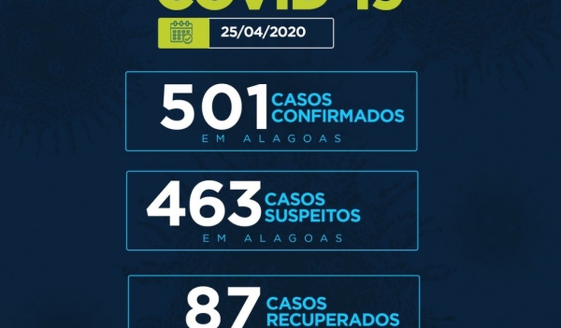 Alagoas tem 501 casos confirmados da Covid-19 e 29 óbitos