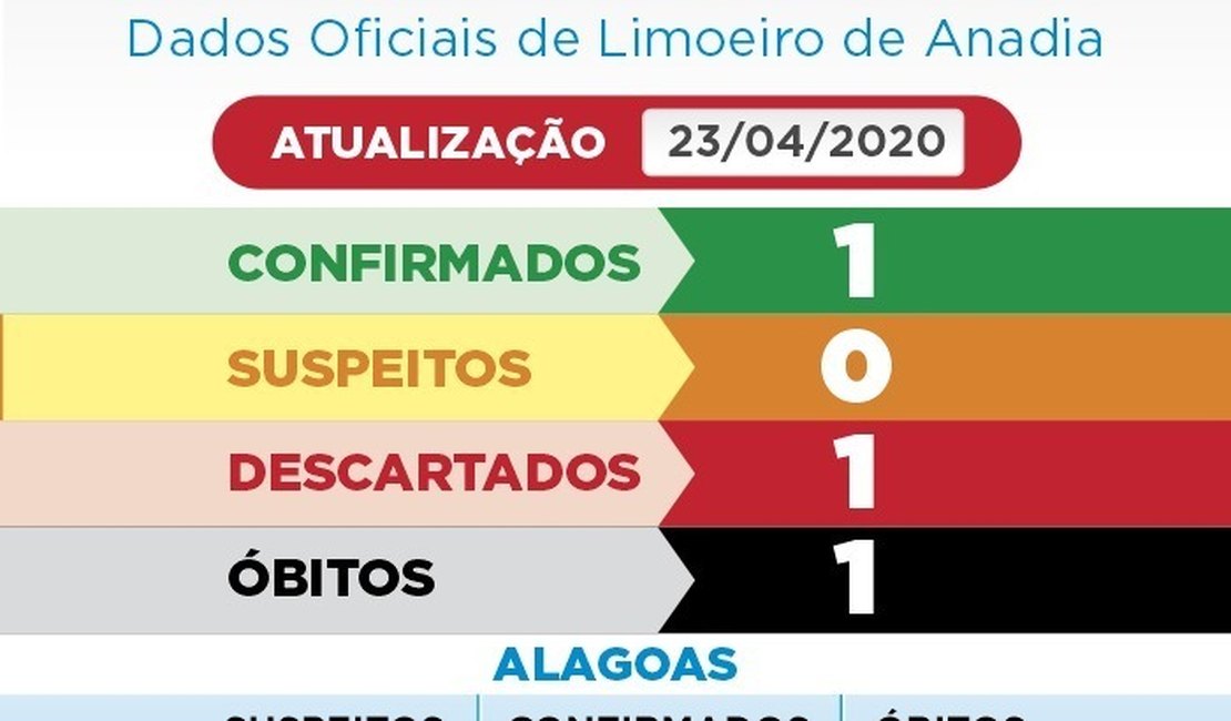 Limoeiro de Anadia registra primeira morte por covid-19