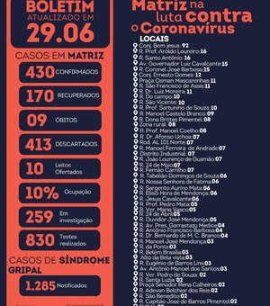 Novo coronavírus: Matriz de Camaragibe registra 430 casos
