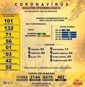 São Luís do Quitunde passa de 100 casos confirmados do novo coronavírus