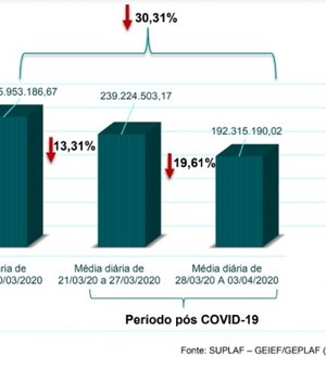 Sefaz divulga impactos econômicos da Covid-19 no Estado
