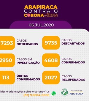 Com 171 novos casos Arapiraca soma 4.608 pacientes com Covid-19 