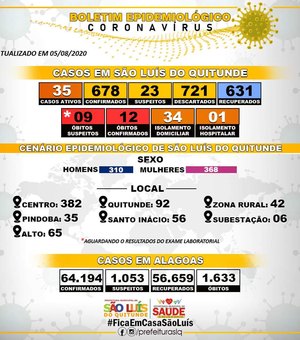 São Luís do Quitunde registra 678 casos confirmados do novo coronavírus