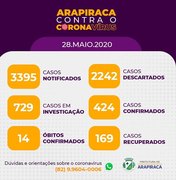 Com 37 novos casos, Arapiraca chega 424 pessoas com Covid-19, 14 óbitos e 169 recuperados