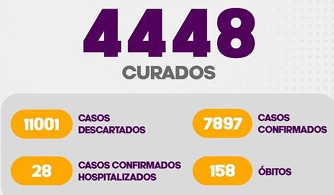 Com 162 novos casos, Arapiraca conta 7.897 casos positivos de Covid-19