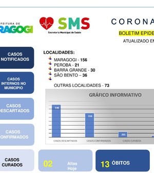 Novo coronavírus: Maragogi registra 316 casos confirmados