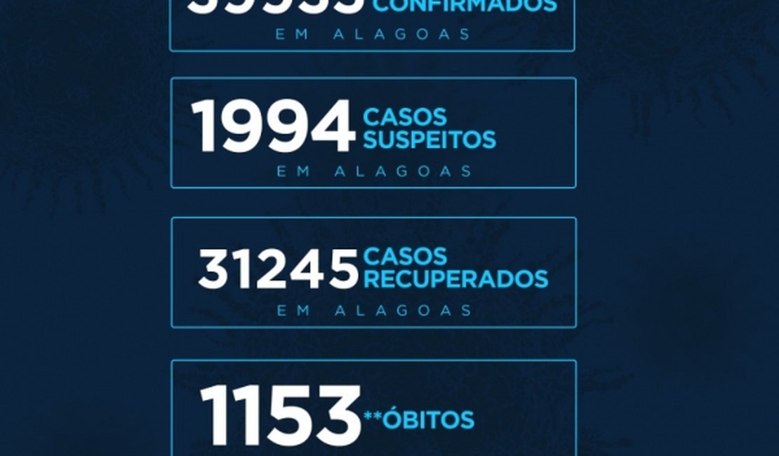 Alagoas registra 39.935 casos da Covid-19 e 1.153 óbitos
