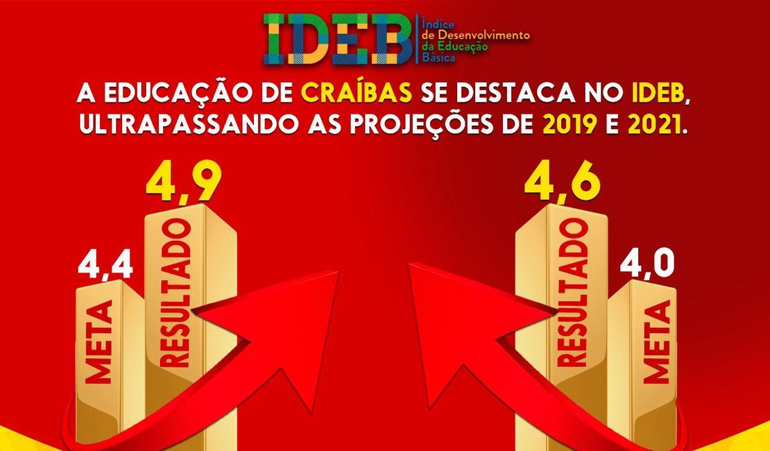 Escolas de Craíbas são destaques no IDEB, em Alagaoas