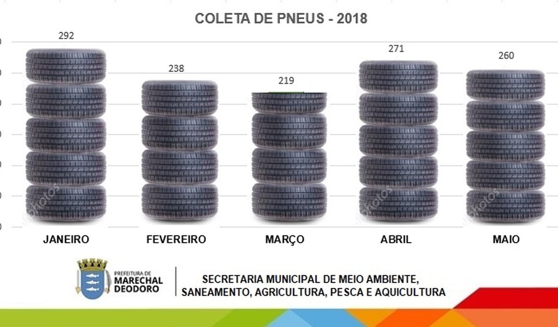 Na luta contra a dengue, Prefeitura de Marechal recolhe pneus em desuso 