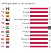 Brasil mantém 79ª posição no ranking do IDH 
