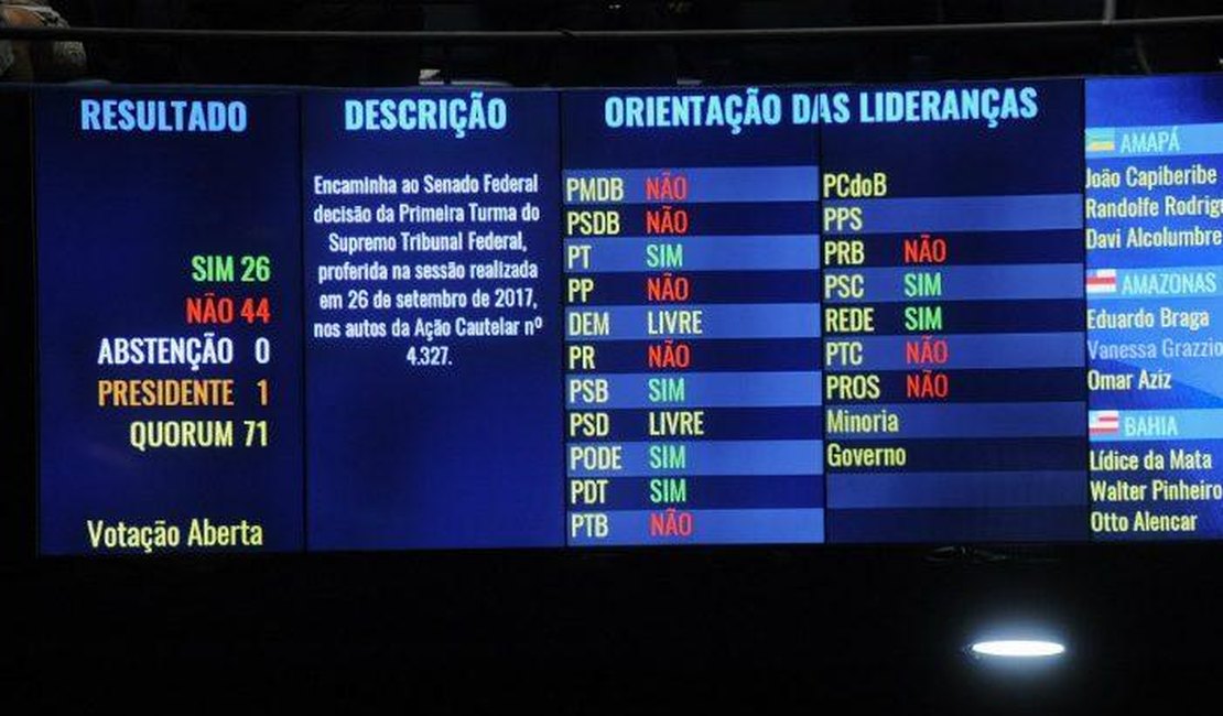 Saiba como os senadores alagoanos votaram sobre Aécio Neves