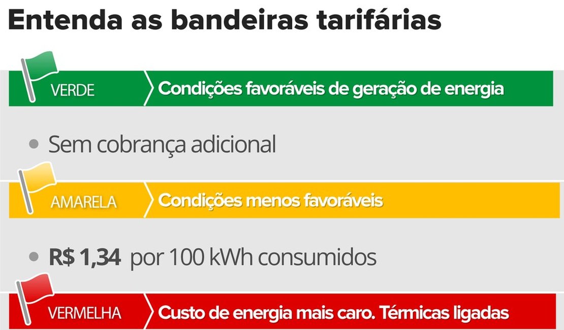 Conta de luz terá cobrança extra a partir desta terça-feira, decide Aneel