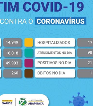 Neste domingo, Arapiraca registra um óbito e 21 novos casos de Covid-19