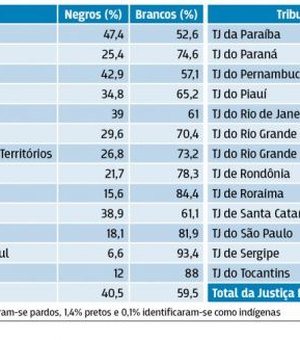 Cotas para negros em concursos para juiz são adotadas no Brasil