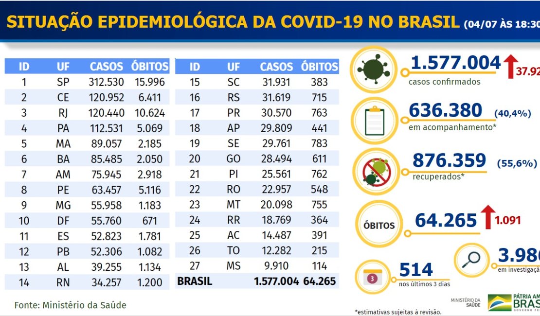 Brasil tem 38 mil novos casos de Covid-19 e mil mortos em 24h, diz Saúde