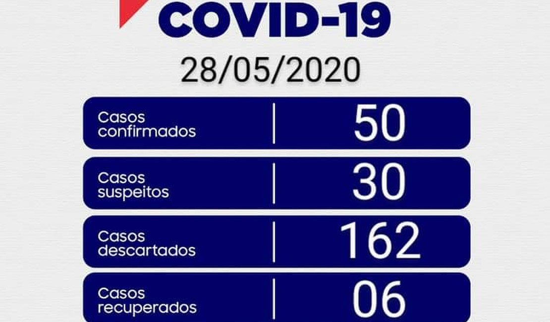 Passo de Camaragibe atinge 50 casos confirmados do novo coronavírus