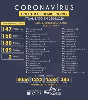 Número de casos do novo coronavírus em Porto Calvo sobe para 147