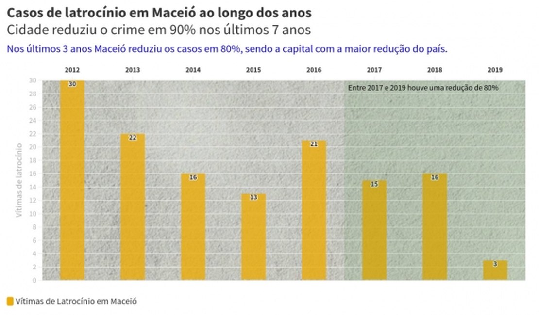 Maceió reduz latrocínios em 80% nos últimos três anos e tem maior queda entre capitais