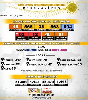 Novo coronavírus: São Luís do Quitunde registra 565 casos confirmados