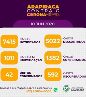 Com 107 novos casos, Arapiraca registra 1.382 confirmados com Covid-19