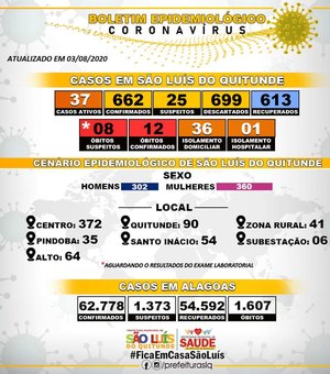 São Luís do Quitunde registra 662 casos confirmados do novo coronavírus