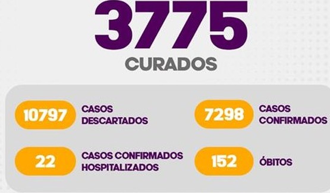 Arapiraca não registra mortes nesta sexta-feira e soma 7.298 casos de Covid 19