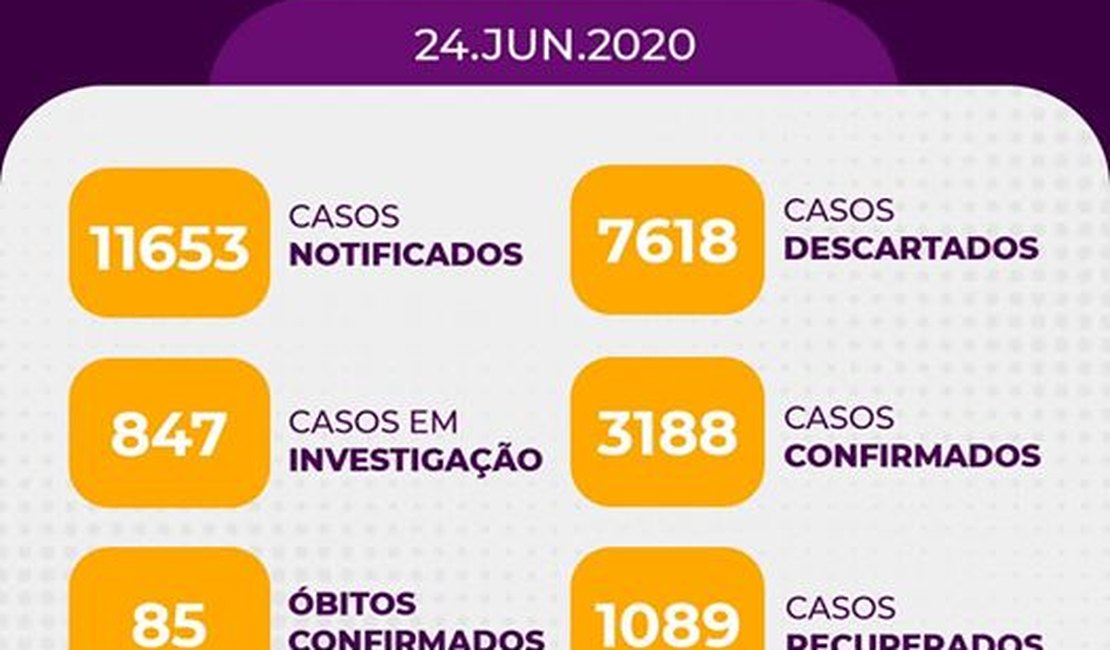 Arapiraca registra 3.188 casos confirmados de Covid 19 e 1.089 recuperados