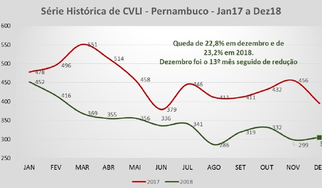 Número de homicídios em Pernambuco cai 23,2% em 2018