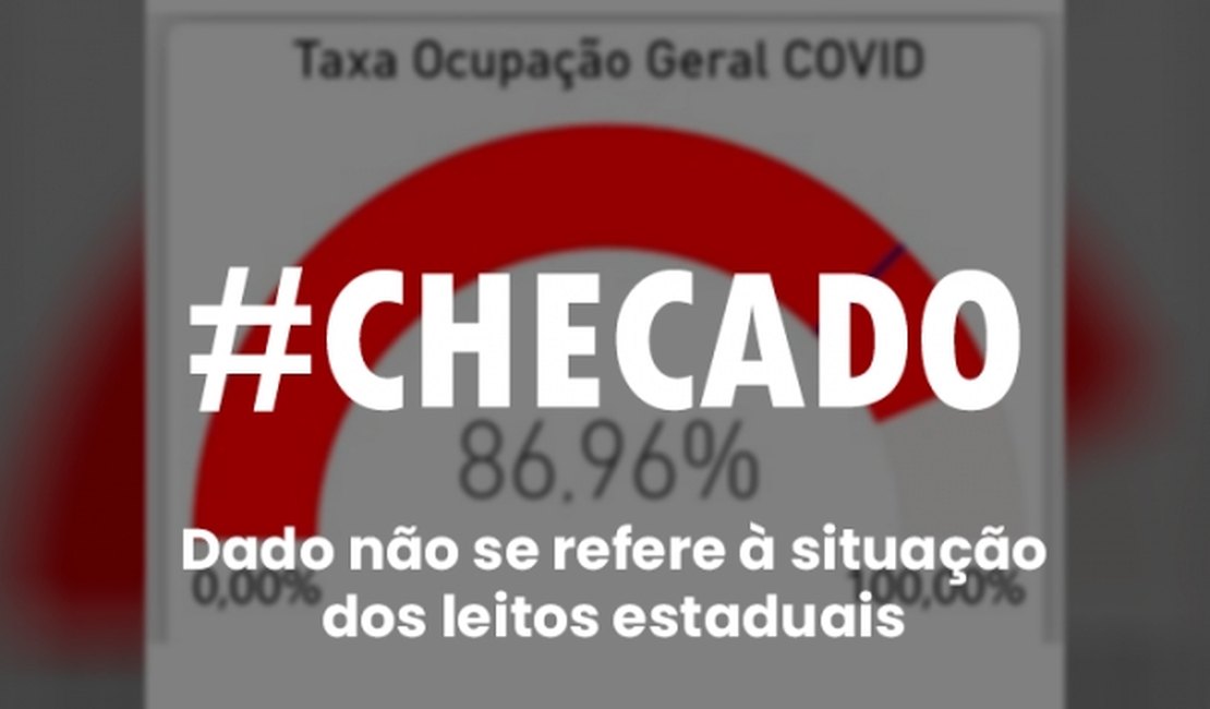 Ocupação de leitos de Covid em AL não está em 86,96%, como diz imagem nas redes sociais
