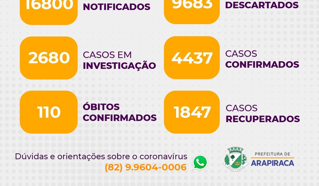 Arapiraca tem 110 mortes e 4.337 casos confirmados de Covid-19