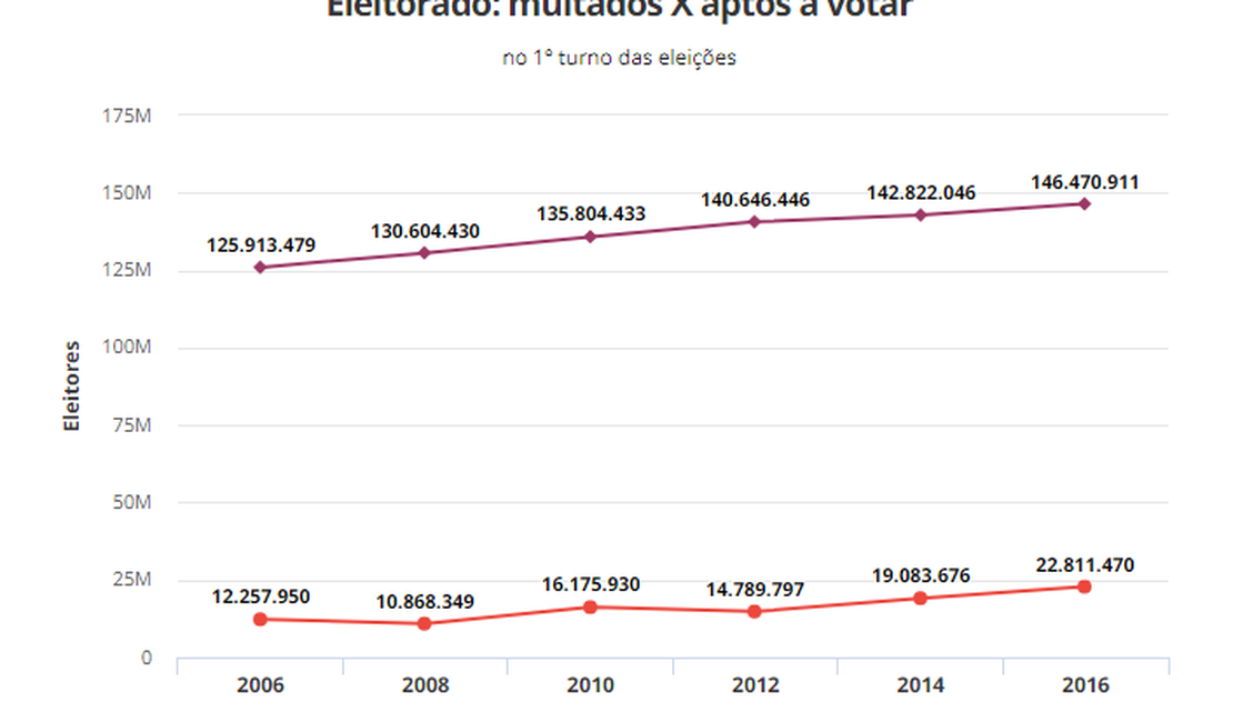 Eleitores que não votaram em 2016 devem R$ 98 milhões à Justiça Eleitoral